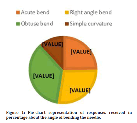 Medical-Dental-responses