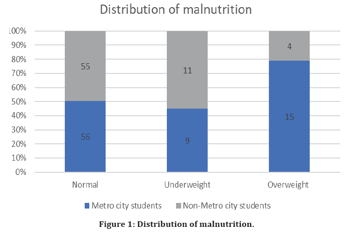 medical-dental-science-distribution-malnutrition